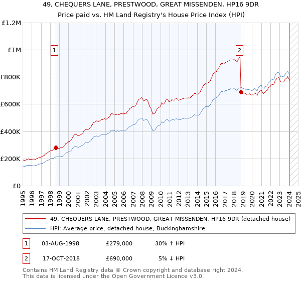 49, CHEQUERS LANE, PRESTWOOD, GREAT MISSENDEN, HP16 9DR: Price paid vs HM Land Registry's House Price Index