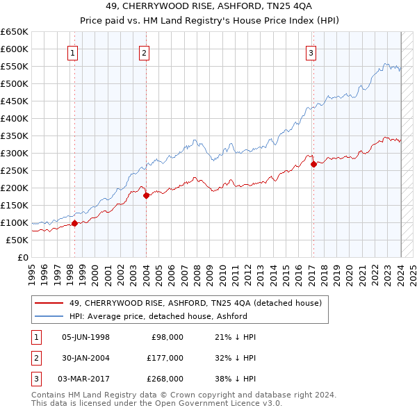 49, CHERRYWOOD RISE, ASHFORD, TN25 4QA: Price paid vs HM Land Registry's House Price Index