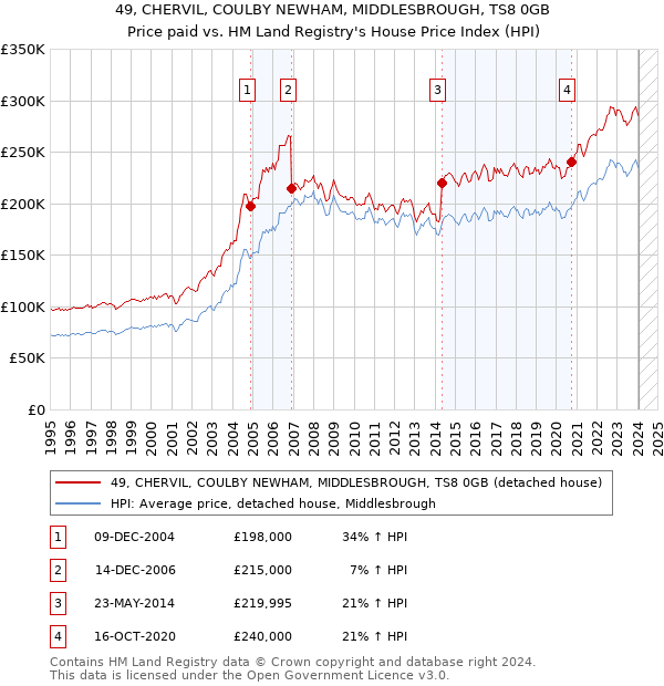 49, CHERVIL, COULBY NEWHAM, MIDDLESBROUGH, TS8 0GB: Price paid vs HM Land Registry's House Price Index