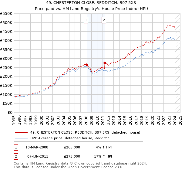 49, CHESTERTON CLOSE, REDDITCH, B97 5XS: Price paid vs HM Land Registry's House Price Index