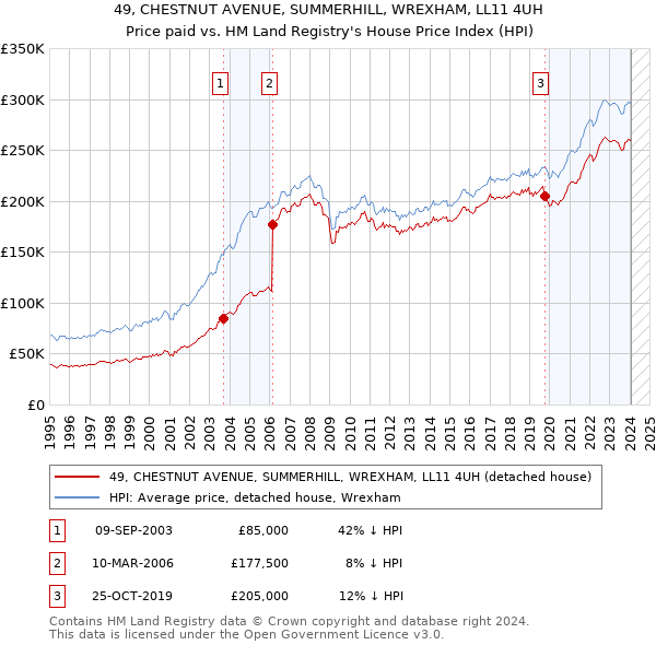 49, CHESTNUT AVENUE, SUMMERHILL, WREXHAM, LL11 4UH: Price paid vs HM Land Registry's House Price Index