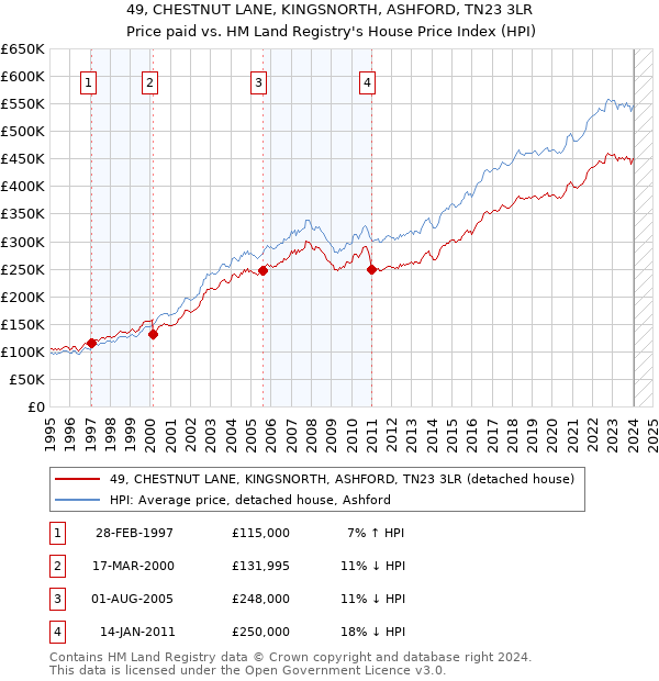 49, CHESTNUT LANE, KINGSNORTH, ASHFORD, TN23 3LR: Price paid vs HM Land Registry's House Price Index