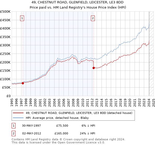 49, CHESTNUT ROAD, GLENFIELD, LEICESTER, LE3 8DD: Price paid vs HM Land Registry's House Price Index