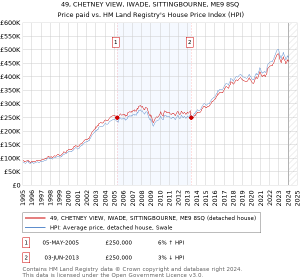 49, CHETNEY VIEW, IWADE, SITTINGBOURNE, ME9 8SQ: Price paid vs HM Land Registry's House Price Index