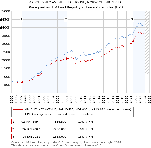 49, CHEYNEY AVENUE, SALHOUSE, NORWICH, NR13 6SA: Price paid vs HM Land Registry's House Price Index
