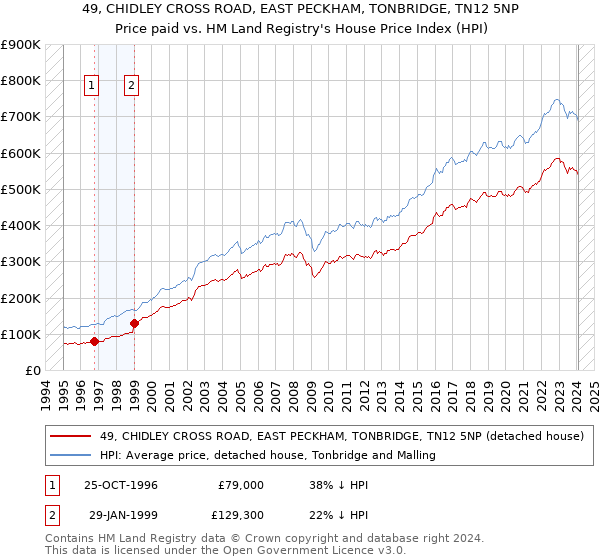 49, CHIDLEY CROSS ROAD, EAST PECKHAM, TONBRIDGE, TN12 5NP: Price paid vs HM Land Registry's House Price Index