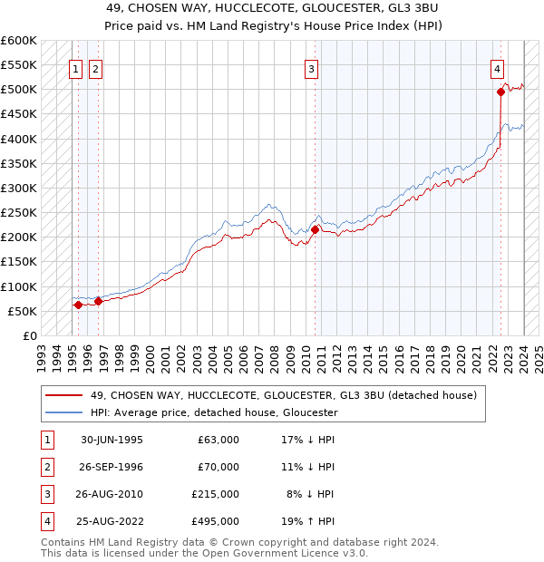 49, CHOSEN WAY, HUCCLECOTE, GLOUCESTER, GL3 3BU: Price paid vs HM Land Registry's House Price Index