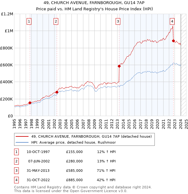 49, CHURCH AVENUE, FARNBOROUGH, GU14 7AP: Price paid vs HM Land Registry's House Price Index