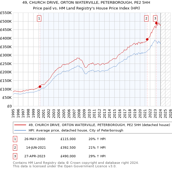 49, CHURCH DRIVE, ORTON WATERVILLE, PETERBOROUGH, PE2 5HH: Price paid vs HM Land Registry's House Price Index