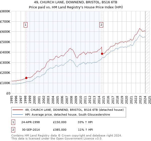 49, CHURCH LANE, DOWNEND, BRISTOL, BS16 6TB: Price paid vs HM Land Registry's House Price Index