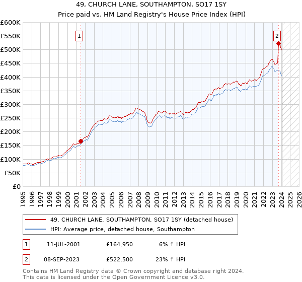 49, CHURCH LANE, SOUTHAMPTON, SO17 1SY: Price paid vs HM Land Registry's House Price Index