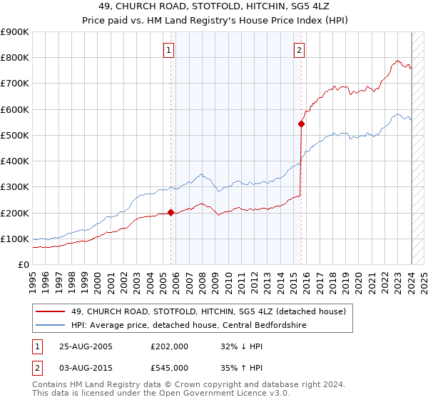 49, CHURCH ROAD, STOTFOLD, HITCHIN, SG5 4LZ: Price paid vs HM Land Registry's House Price Index