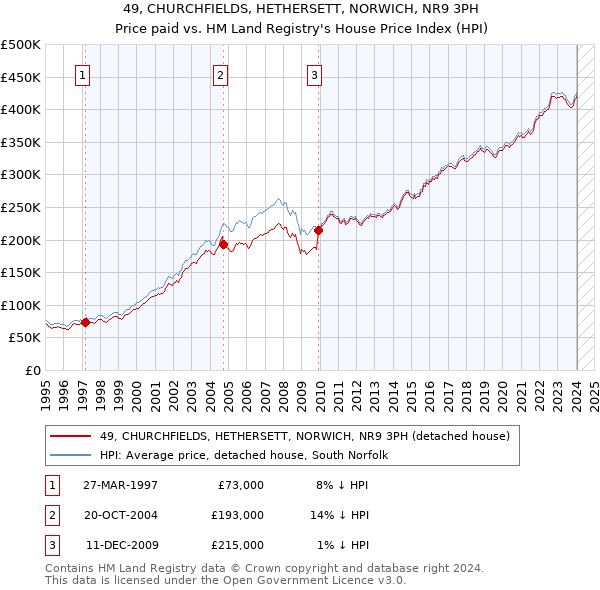 49, CHURCHFIELDS, HETHERSETT, NORWICH, NR9 3PH: Price paid vs HM Land Registry's House Price Index