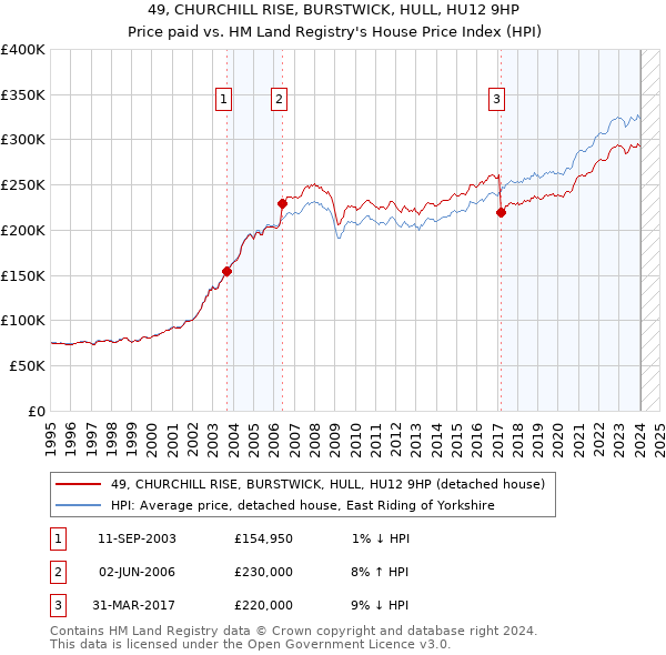 49, CHURCHILL RISE, BURSTWICK, HULL, HU12 9HP: Price paid vs HM Land Registry's House Price Index