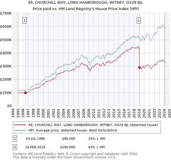 49, CHURCHILL WAY, LONG HANBOROUGH, WITNEY, OX29 8JL: Price paid vs HM Land Registry's House Price Index