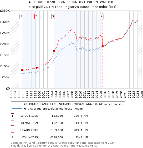 49, CHURCHLANDS LANE, STANDISH, WIGAN, WN6 0XU: Price paid vs HM Land Registry's House Price Index