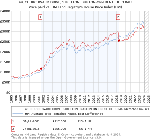 49, CHURCHWARD DRIVE, STRETTON, BURTON-ON-TRENT, DE13 0AU: Price paid vs HM Land Registry's House Price Index