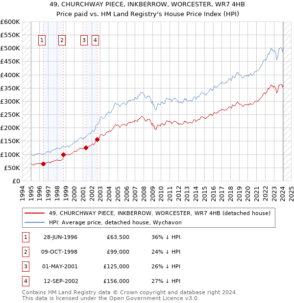 49, CHURCHWAY PIECE, INKBERROW, WORCESTER, WR7 4HB: Price paid vs HM Land Registry's House Price Index