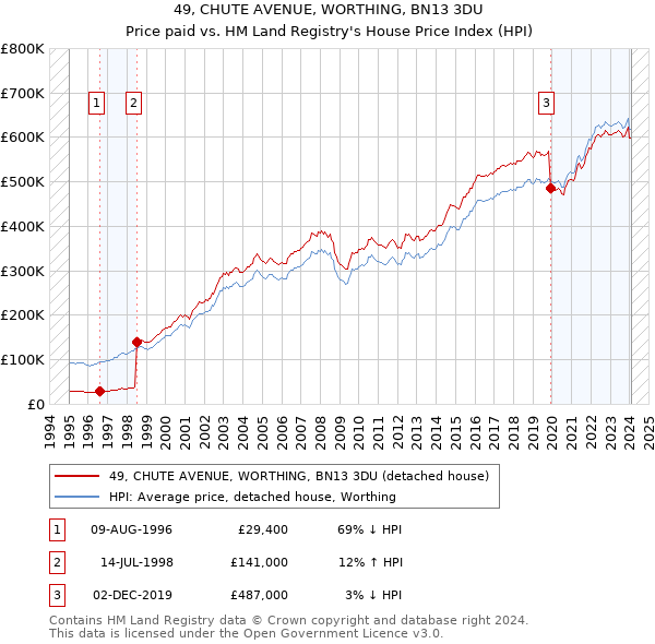 49, CHUTE AVENUE, WORTHING, BN13 3DU: Price paid vs HM Land Registry's House Price Index