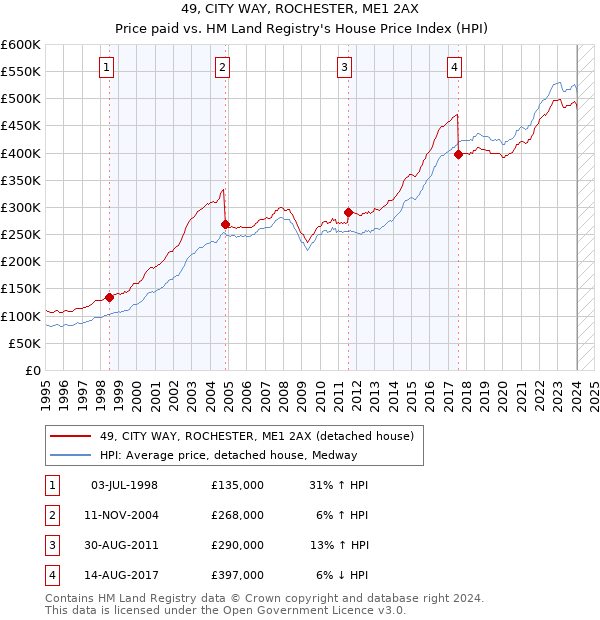 49, CITY WAY, ROCHESTER, ME1 2AX: Price paid vs HM Land Registry's House Price Index