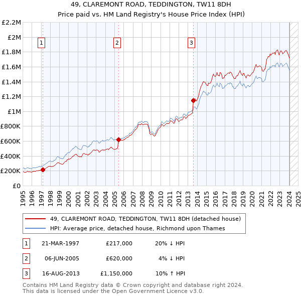 49, CLAREMONT ROAD, TEDDINGTON, TW11 8DH: Price paid vs HM Land Registry's House Price Index