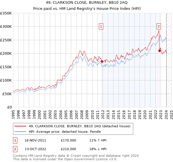 49, CLARKSON CLOSE, BURNLEY, BB10 2AQ: Price paid vs HM Land Registry's House Price Index