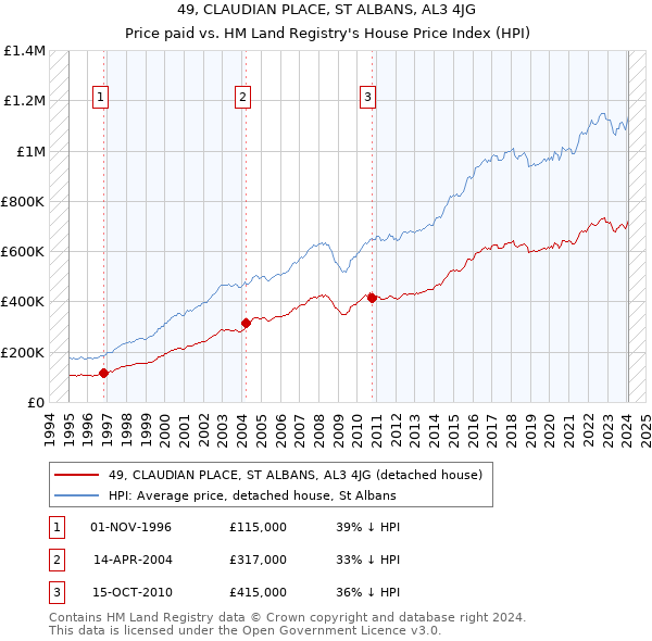 49, CLAUDIAN PLACE, ST ALBANS, AL3 4JG: Price paid vs HM Land Registry's House Price Index