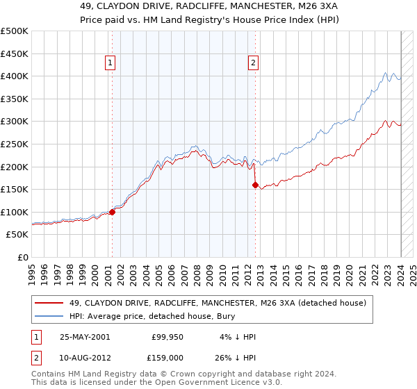 49, CLAYDON DRIVE, RADCLIFFE, MANCHESTER, M26 3XA: Price paid vs HM Land Registry's House Price Index