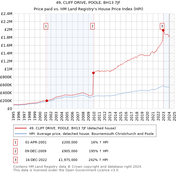 49, CLIFF DRIVE, POOLE, BH13 7JF: Price paid vs HM Land Registry's House Price Index