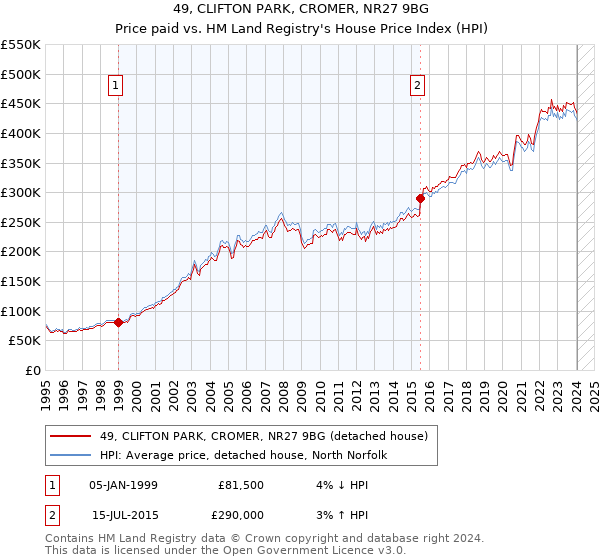 49, CLIFTON PARK, CROMER, NR27 9BG: Price paid vs HM Land Registry's House Price Index