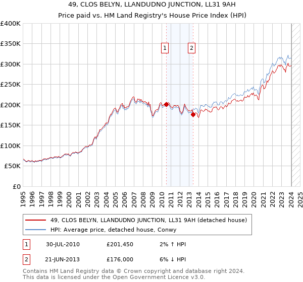 49, CLOS BELYN, LLANDUDNO JUNCTION, LL31 9AH: Price paid vs HM Land Registry's House Price Index