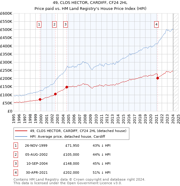 49, CLOS HECTOR, CARDIFF, CF24 2HL: Price paid vs HM Land Registry's House Price Index