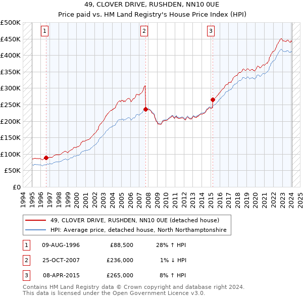 49, CLOVER DRIVE, RUSHDEN, NN10 0UE: Price paid vs HM Land Registry's House Price Index