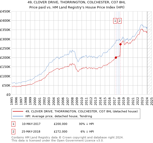 49, CLOVER DRIVE, THORRINGTON, COLCHESTER, CO7 8HL: Price paid vs HM Land Registry's House Price Index