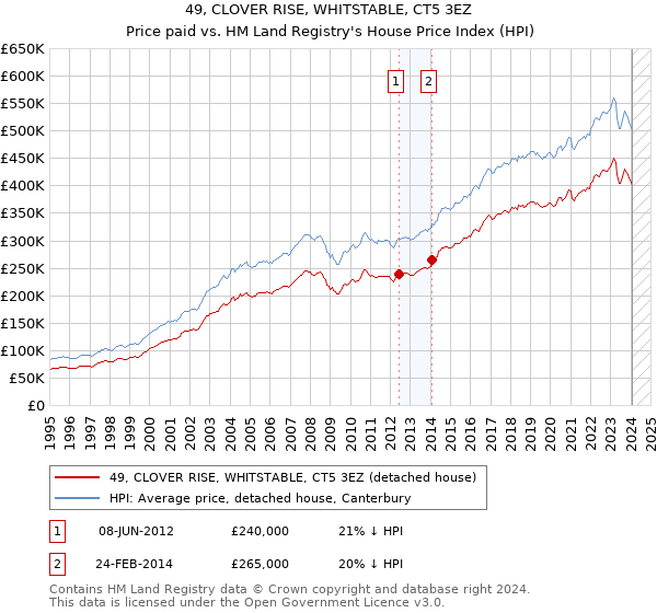 49, CLOVER RISE, WHITSTABLE, CT5 3EZ: Price paid vs HM Land Registry's House Price Index