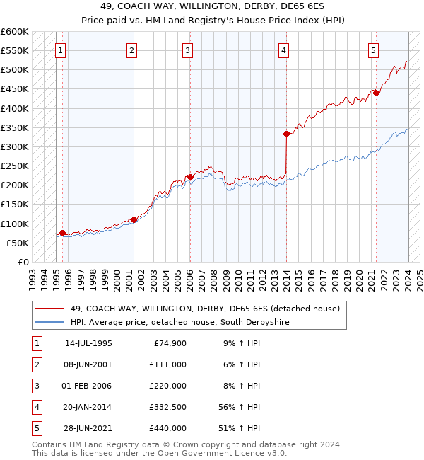 49, COACH WAY, WILLINGTON, DERBY, DE65 6ES: Price paid vs HM Land Registry's House Price Index
