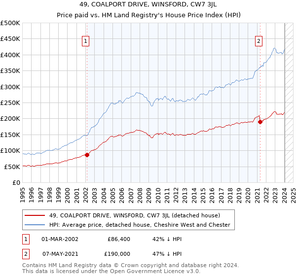 49, COALPORT DRIVE, WINSFORD, CW7 3JL: Price paid vs HM Land Registry's House Price Index