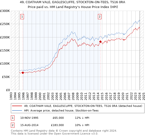 49, COATHAM VALE, EAGLESCLIFFE, STOCKTON-ON-TEES, TS16 0RA: Price paid vs HM Land Registry's House Price Index