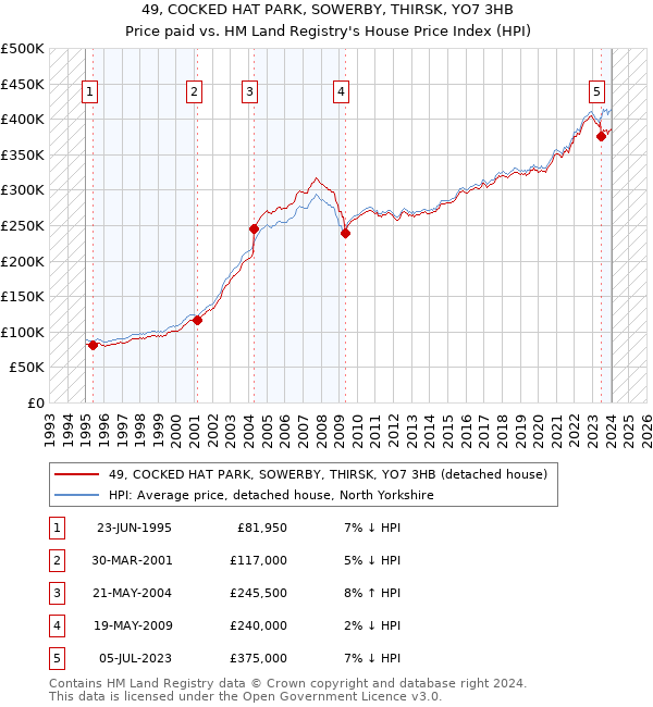 49, COCKED HAT PARK, SOWERBY, THIRSK, YO7 3HB: Price paid vs HM Land Registry's House Price Index