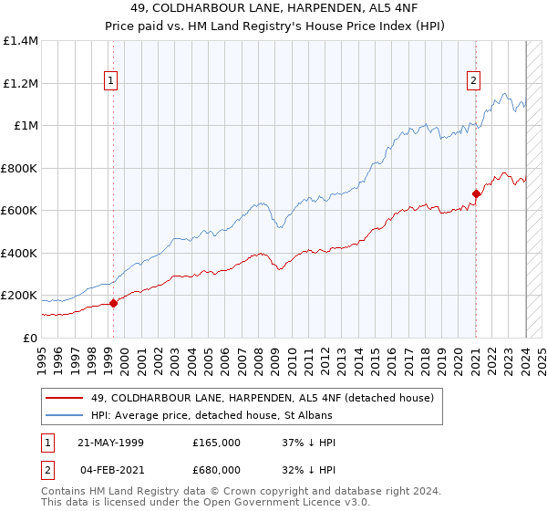 49, COLDHARBOUR LANE, HARPENDEN, AL5 4NF: Price paid vs HM Land Registry's House Price Index