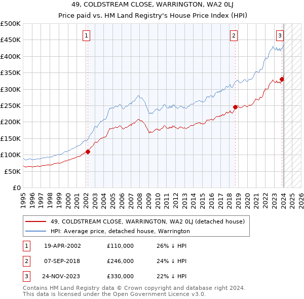49, COLDSTREAM CLOSE, WARRINGTON, WA2 0LJ: Price paid vs HM Land Registry's House Price Index