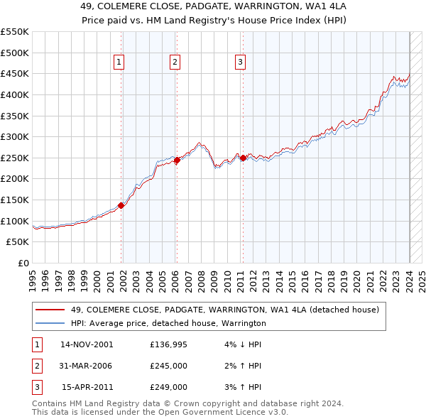 49, COLEMERE CLOSE, PADGATE, WARRINGTON, WA1 4LA: Price paid vs HM Land Registry's House Price Index