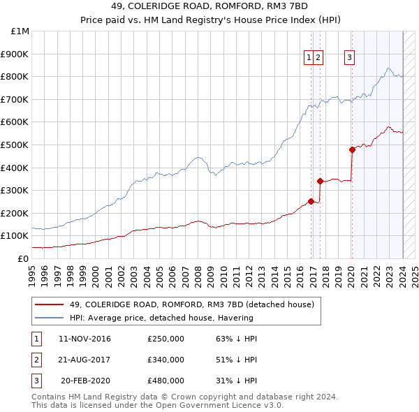 49, COLERIDGE ROAD, ROMFORD, RM3 7BD: Price paid vs HM Land Registry's House Price Index