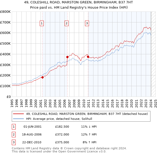 49, COLESHILL ROAD, MARSTON GREEN, BIRMINGHAM, B37 7HT: Price paid vs HM Land Registry's House Price Index