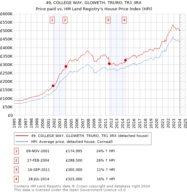 49, COLLEGE WAY, GLOWETH, TRURO, TR1 3RX: Price paid vs HM Land Registry's House Price Index