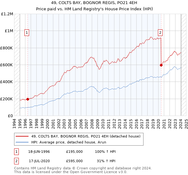 49, COLTS BAY, BOGNOR REGIS, PO21 4EH: Price paid vs HM Land Registry's House Price Index