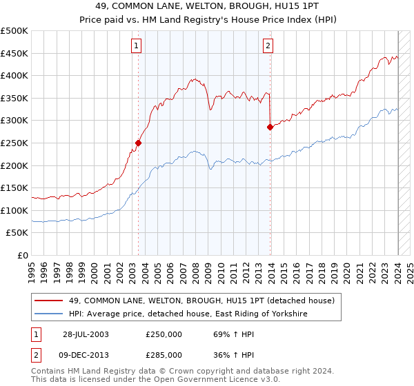 49, COMMON LANE, WELTON, BROUGH, HU15 1PT: Price paid vs HM Land Registry's House Price Index