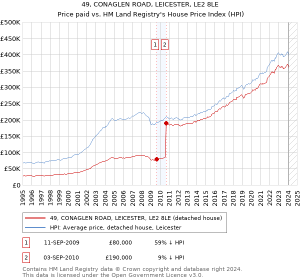 49, CONAGLEN ROAD, LEICESTER, LE2 8LE: Price paid vs HM Land Registry's House Price Index