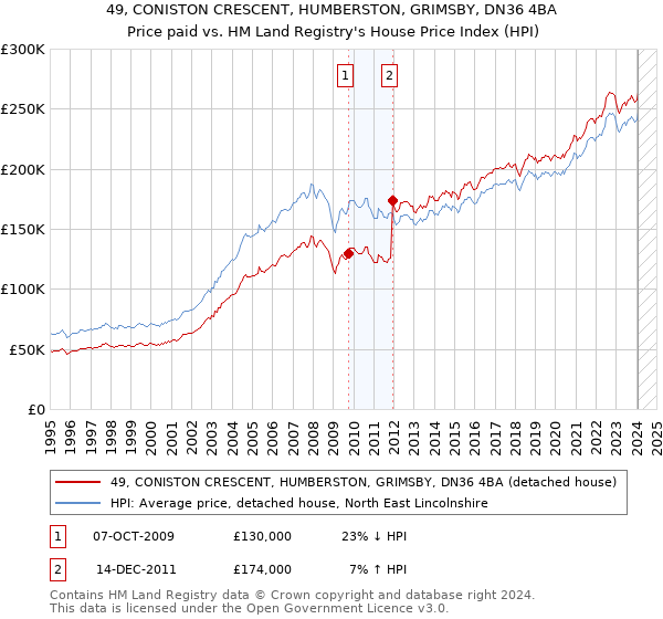 49, CONISTON CRESCENT, HUMBERSTON, GRIMSBY, DN36 4BA: Price paid vs HM Land Registry's House Price Index