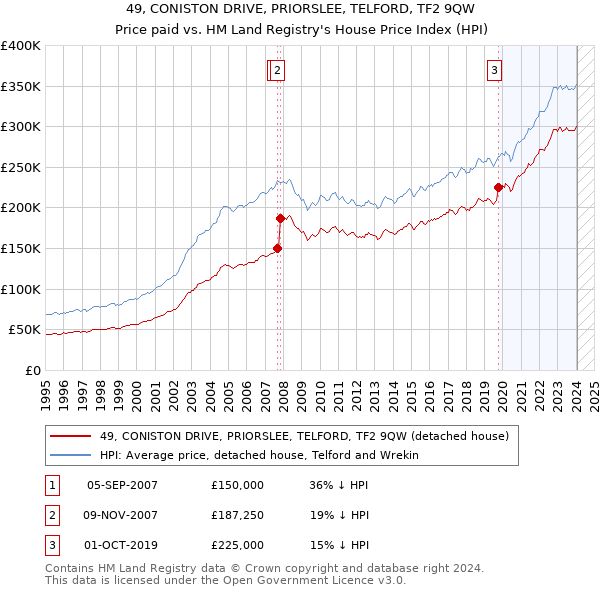 49, CONISTON DRIVE, PRIORSLEE, TELFORD, TF2 9QW: Price paid vs HM Land Registry's House Price Index